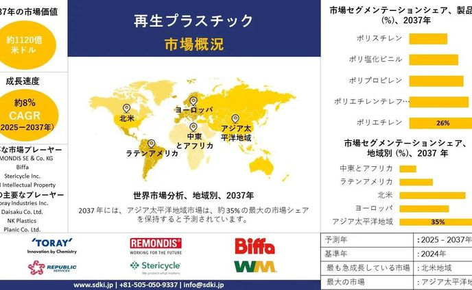 リサイクルプラスチック産業の市場シェア、規模、概要 - 2025年から2037年までの予測