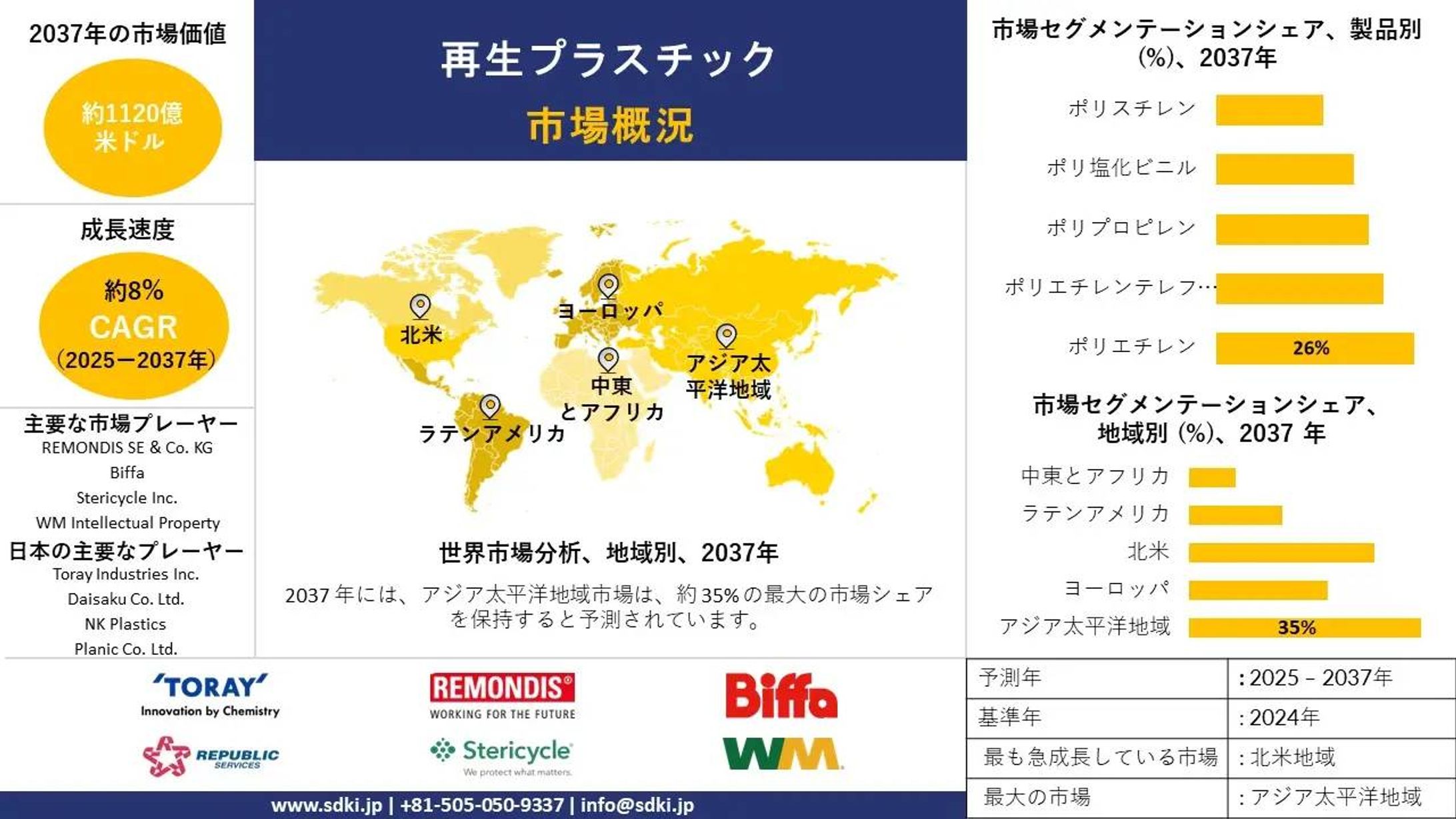 リサイクルプラスチック産業の市場シェア、規模、概要 - 2025年から2037年までの予測-1