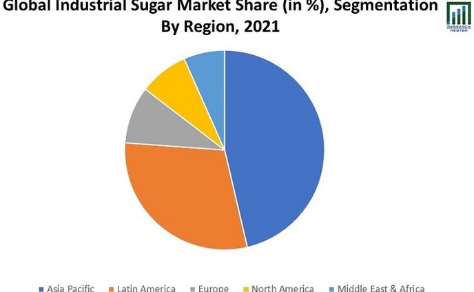 工業用砂糖市場：用途、傾向、規模、シェア別の成長分析