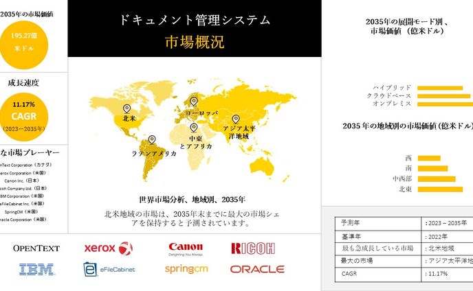 文書管理システム産業規模調査、シェア、動向、洞察、トップメーカー、需要分析概要 - 2023-2035年予測
