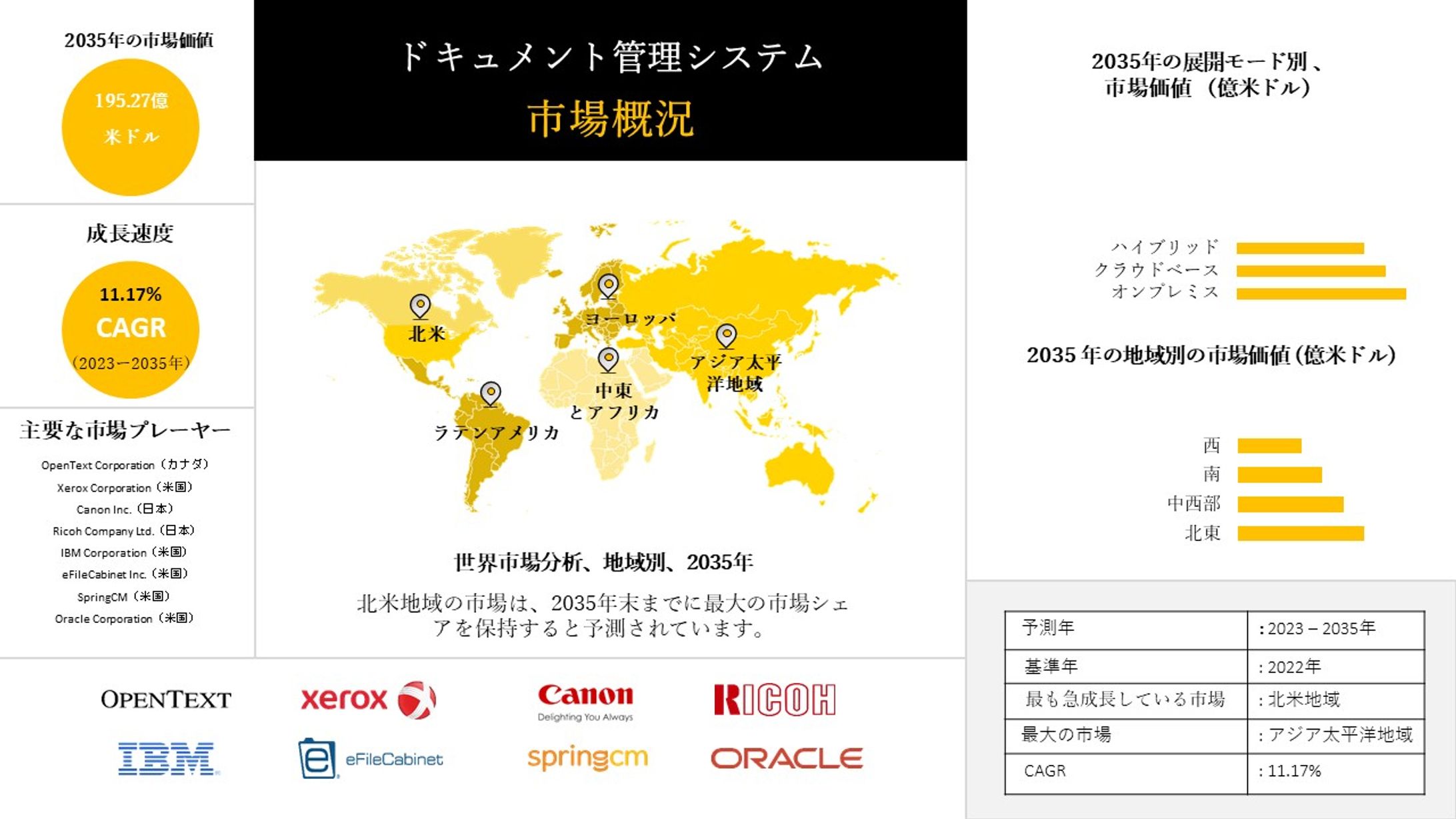 文書管理システム産業規模調査、シェア、動向、洞察、トップメーカー、需要分析概要 - 2023-2035年予測-1