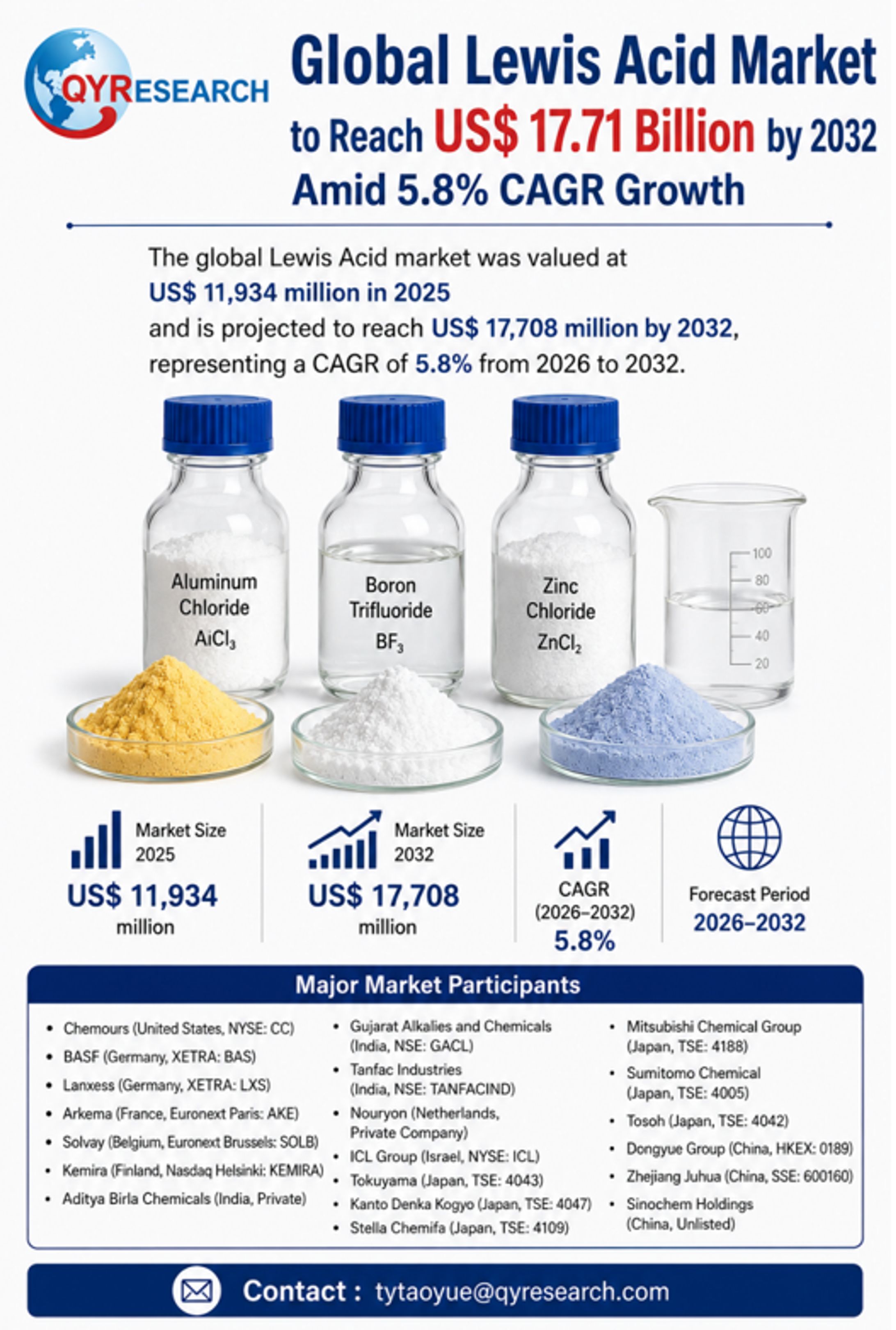 Global Lewis Acid Market to Reach US$ 17.71 Billion by 2032 Amid 5.8% CAGR Growth-1