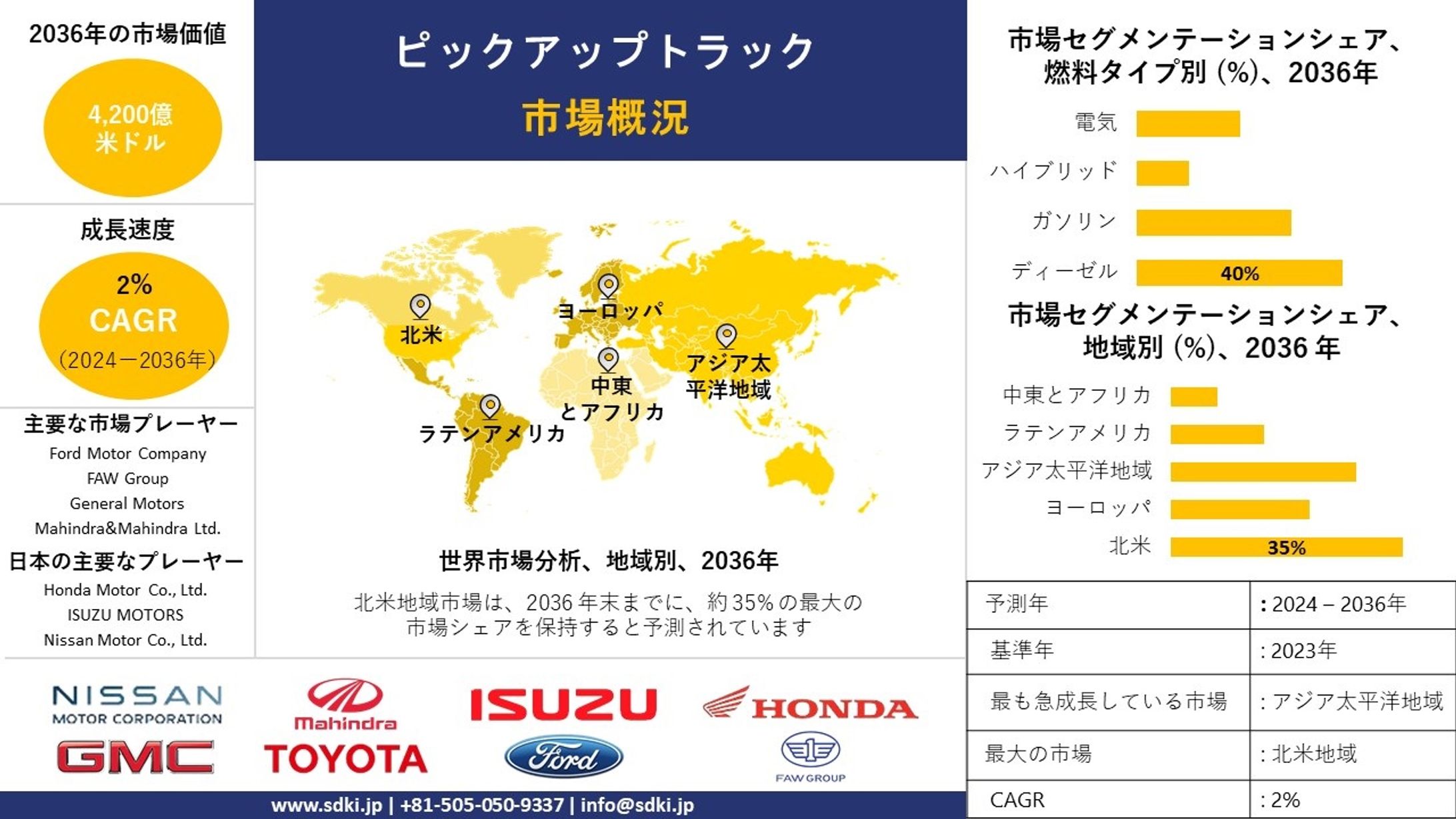 ピックアップトラック業界調査, シェア, サイズレポート, 成長, 需要, トップメーカー - 2024-2036年予測-1