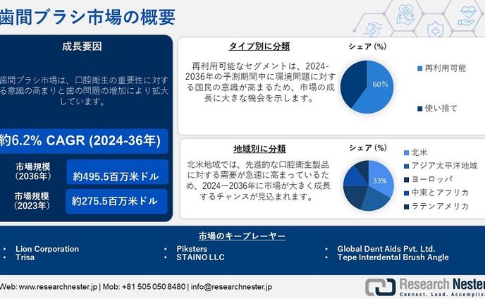 歯間ブラシ市場：2036年までの主要な事実と予測