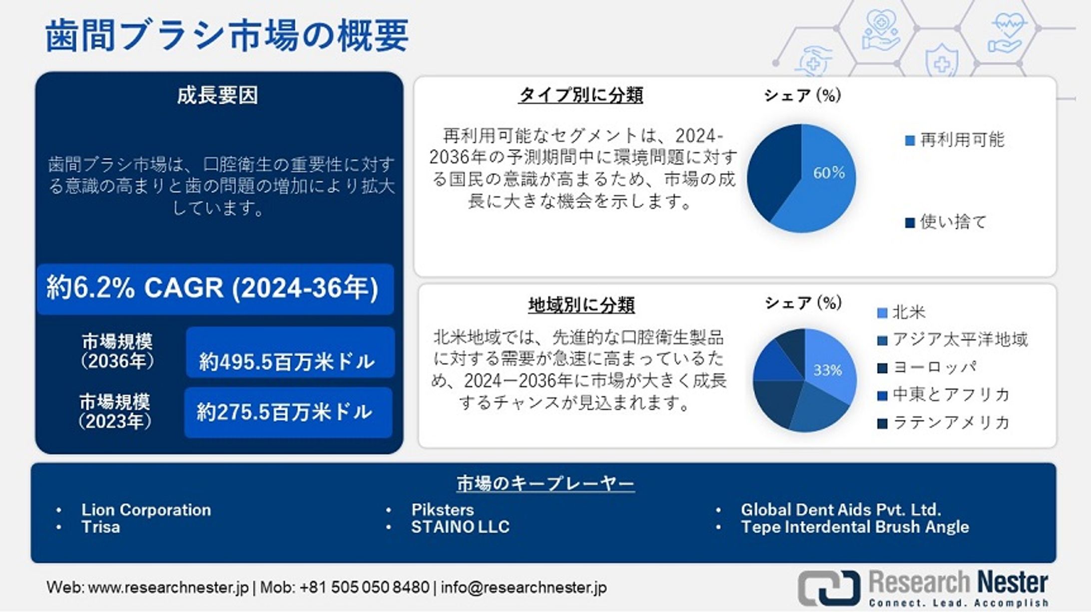 歯間ブラシ市場：2036年までの主要な事実と予測-1