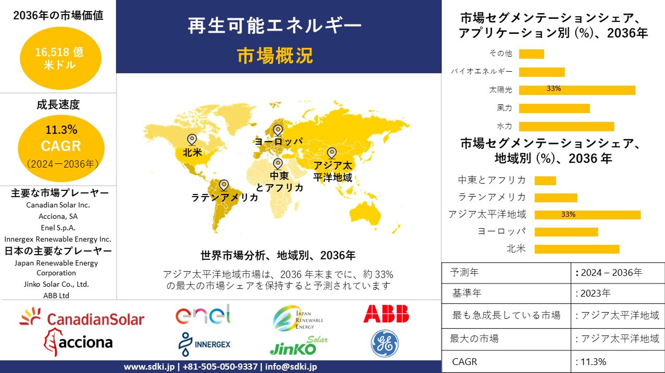 再生可能エネルギー市場 産業シェア、規模、動向、洞察分析、2024-2036年予測-1