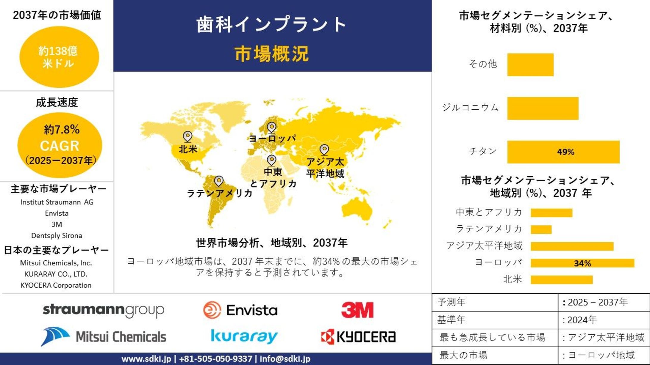 世界の歯科インプラント産業調査、規模、成長、トレンドレポート、シェア、トップメーカー、洞察分析、2025-2037年予測    -1