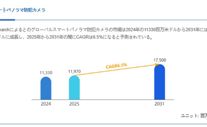 スマートパノラマ防犯カメラ市場、CAGR6.5%で拡大し2031年には17500百万米ドルへ