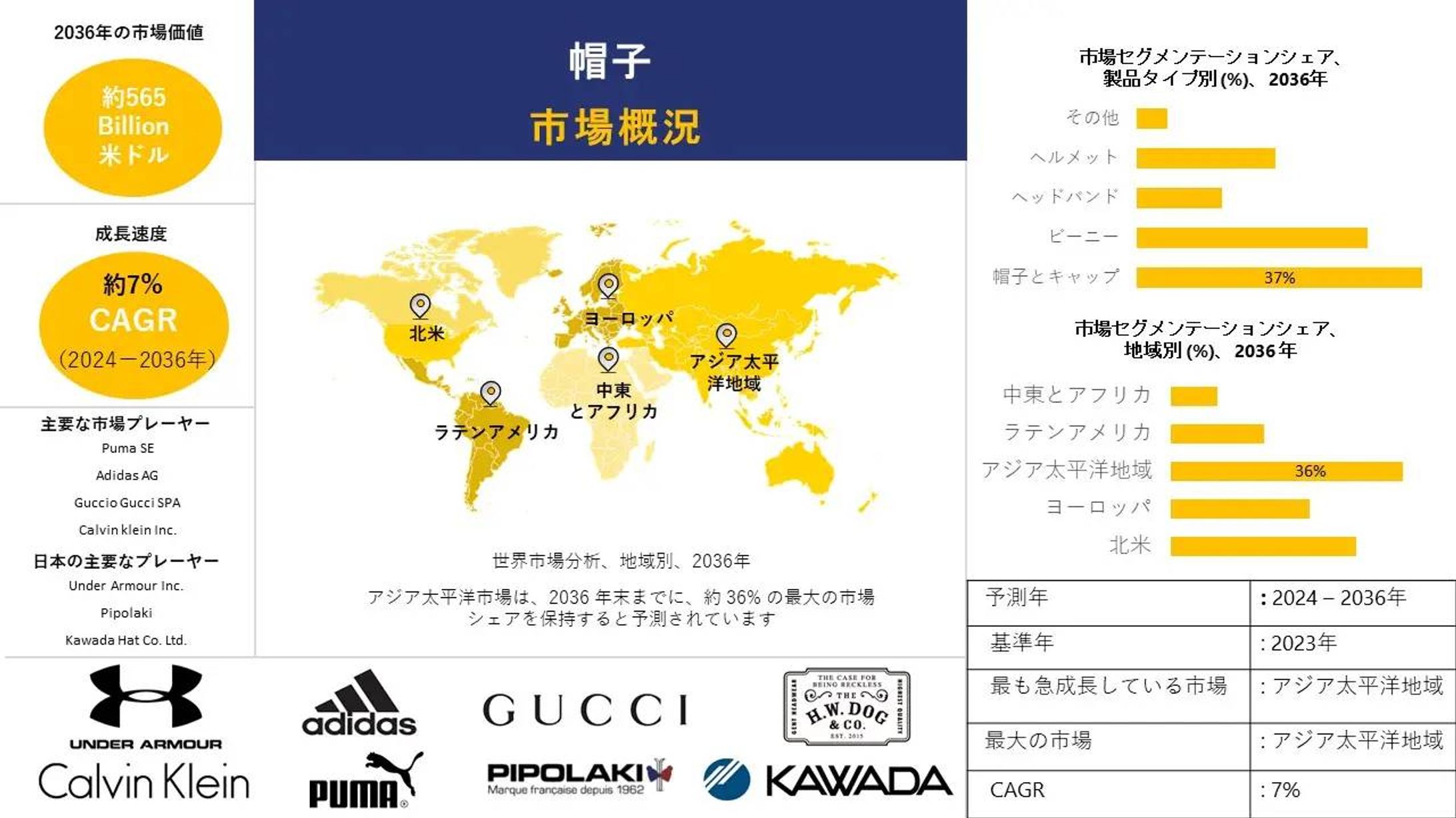 帽子市場 産業、規模、シェア、レポート、2024-2036年予測-1