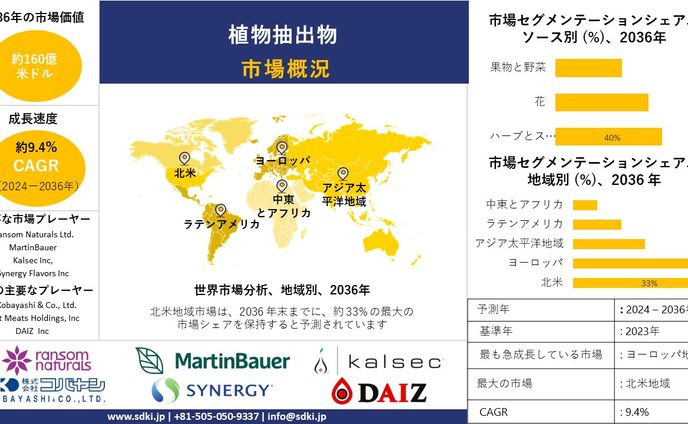 植物エキス産業の洞察、シェア、成長、規模の概要と2024-2036年の予測