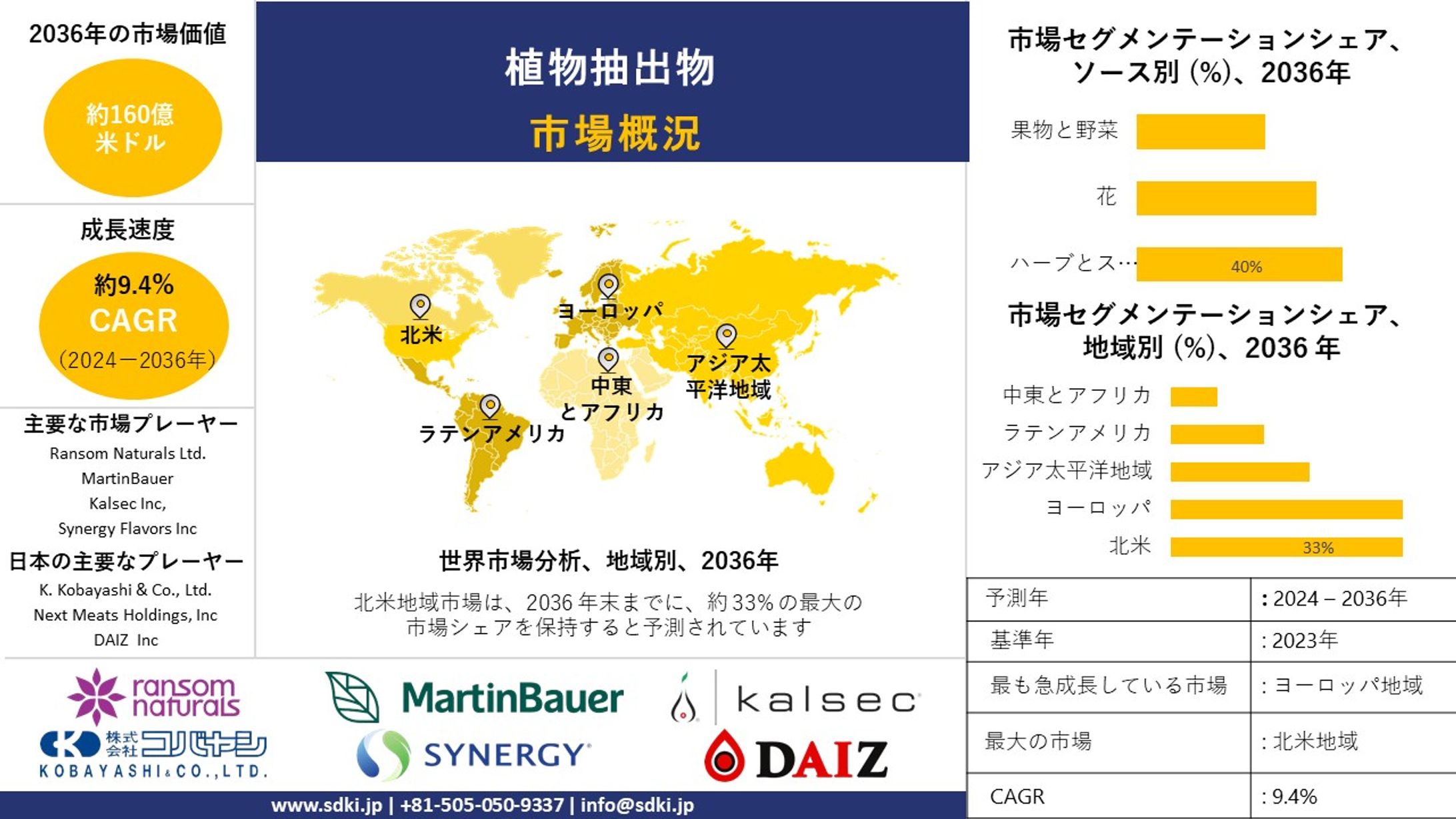 植物エキス産業の洞察、シェア、成長、規模の概要と2024-2036年の予測-1