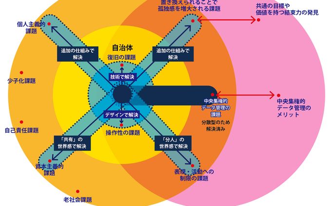 【要件・思想整理】中央集権IDから自己主権IDへ──コンセプトダイアグラム