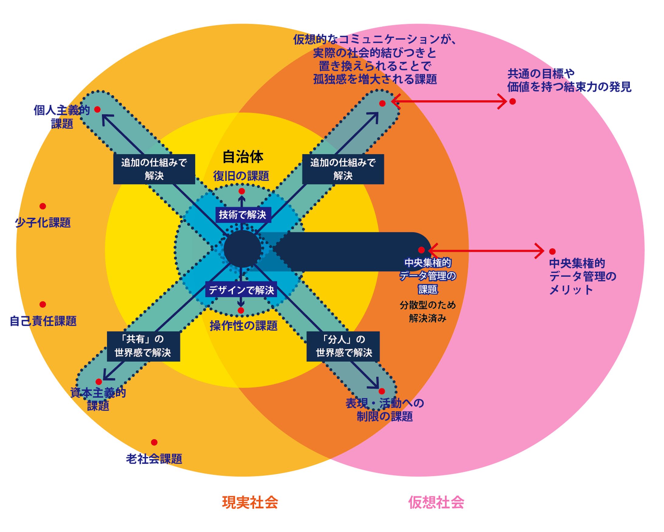 【要件・思想整理】中央集権IDから自己主権IDへ──コンセプトダイアグラム-1
