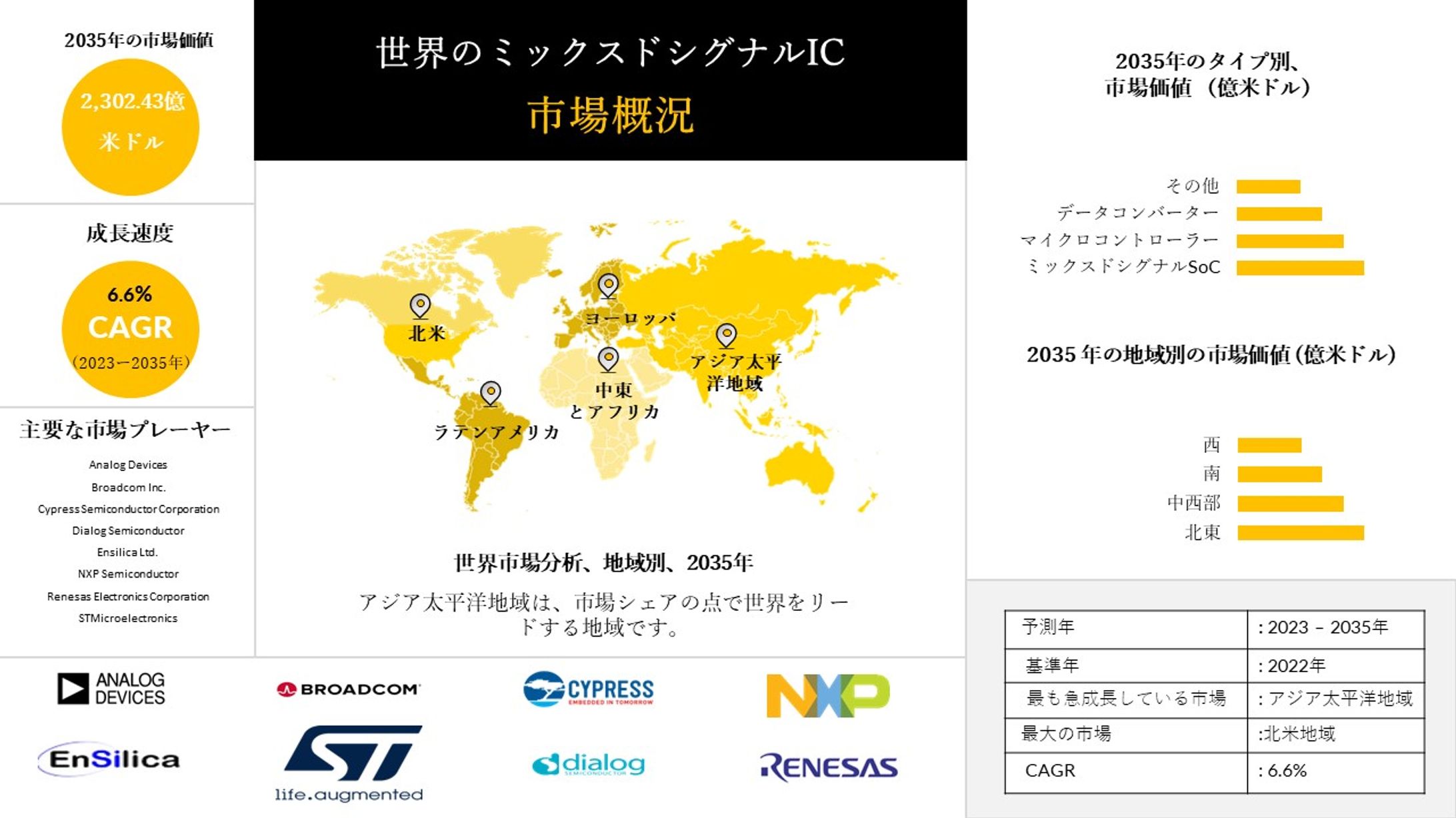 グローバル混合信号IC - 業界の洞察、規模の概要、2023-2035年の予測です-1
