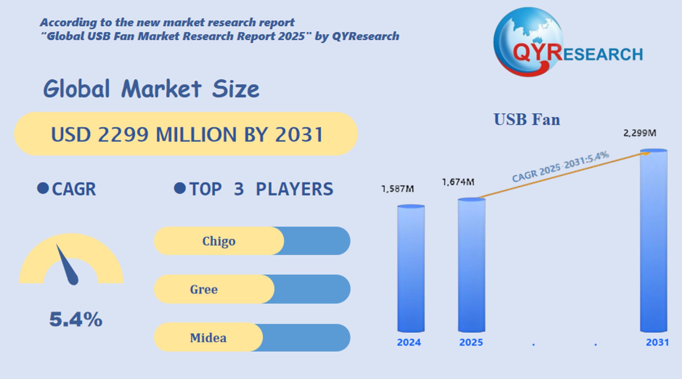 USB Fan - Global Market Share and Ranking, Overall Sales and Demand Forecast 2025-2031-1