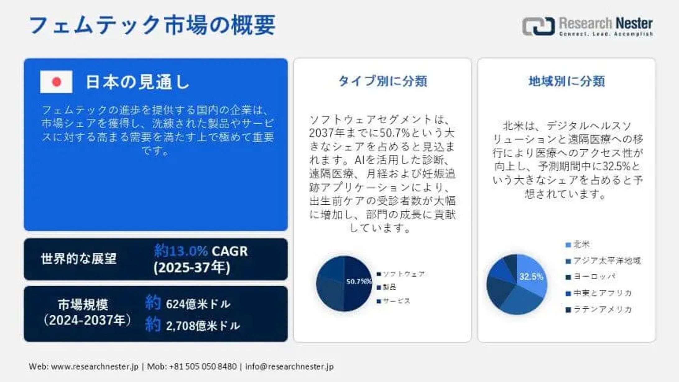 フェムテック市場調査: 業界規模、シェア、成長、傾向、予測2025-2037-1