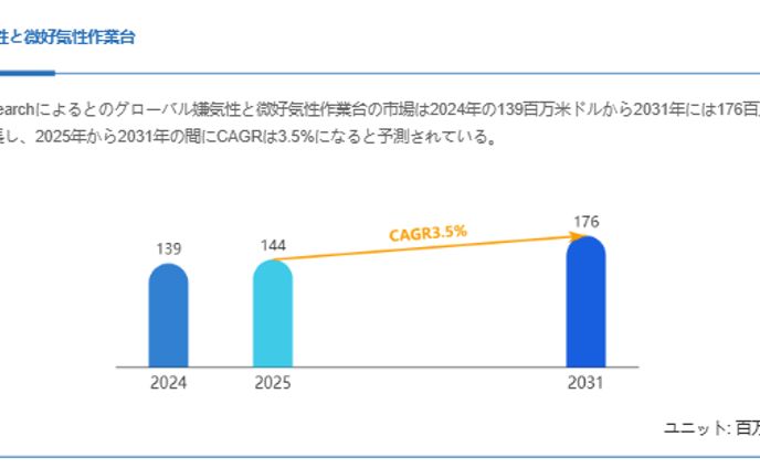 嫌気性と微好気性作業台の世界市場レポート：2031年には176百万米ドルに達する見込み