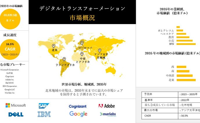 世界のデジタルトランスフォーメーション産業分析レポート、成長、機会、トップメーカー、規模、シェア、動向概要 - 2023-2035年予測