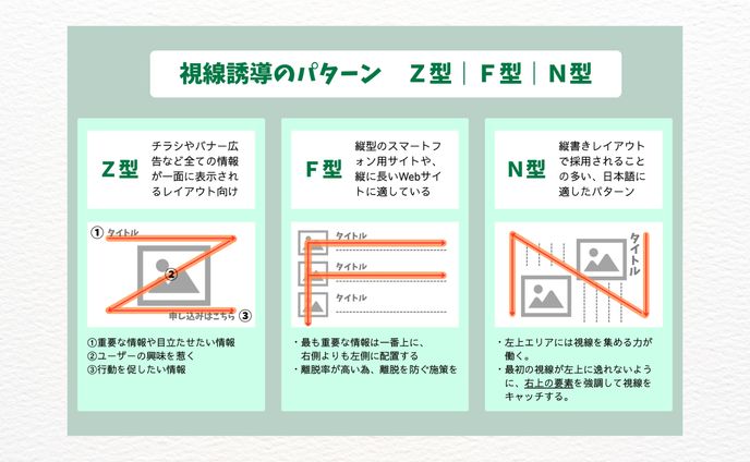 【図解】視線誘導のパターン　Z型｜F型｜N型