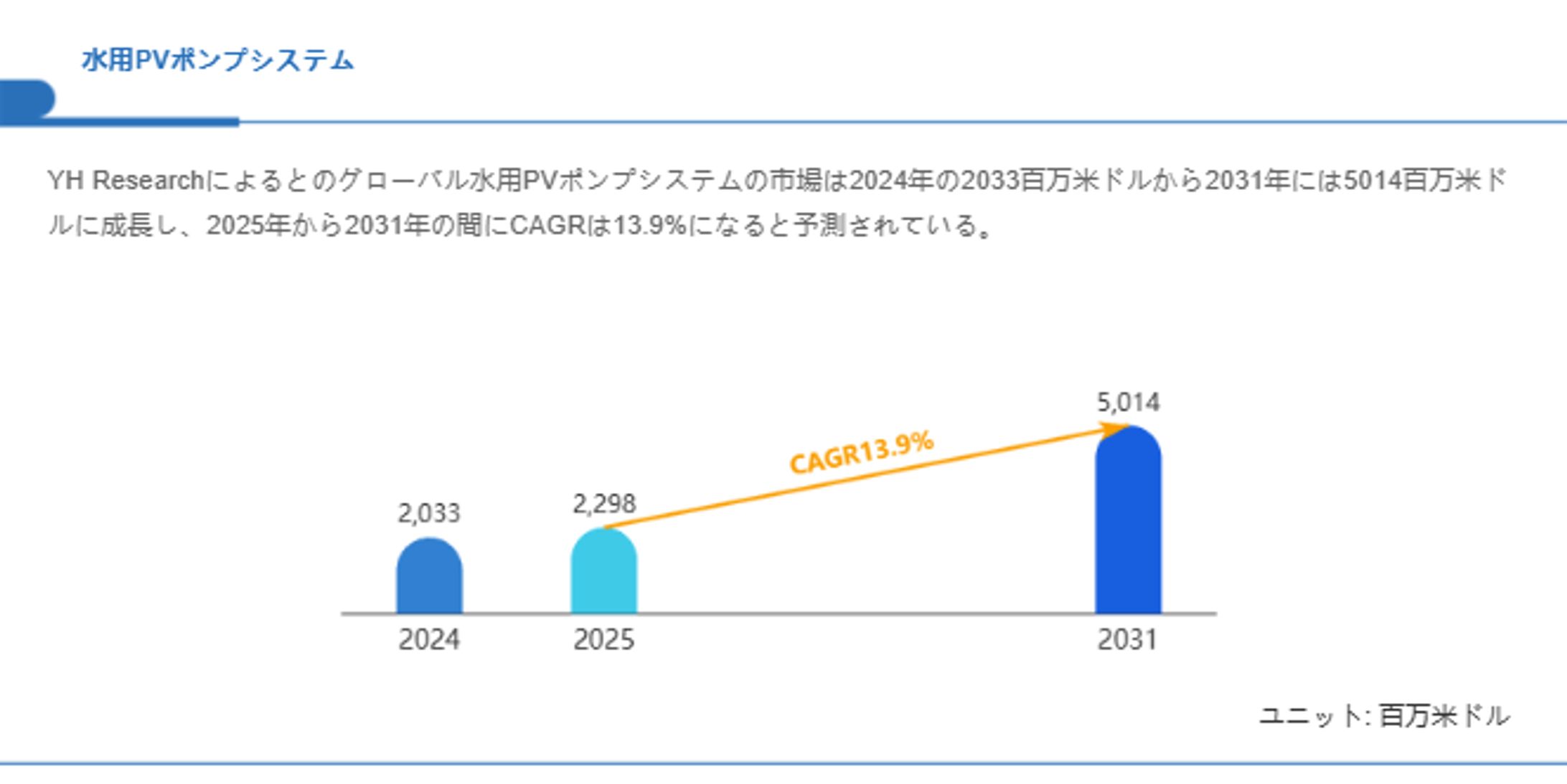 水用PVポンプシステム市場、CAGR13.9%で拡大し2031年には5014百万米ドルへ-1