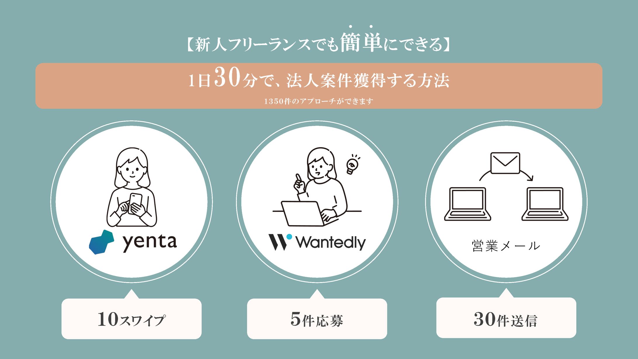【図解作成】法人案件獲得方法-1