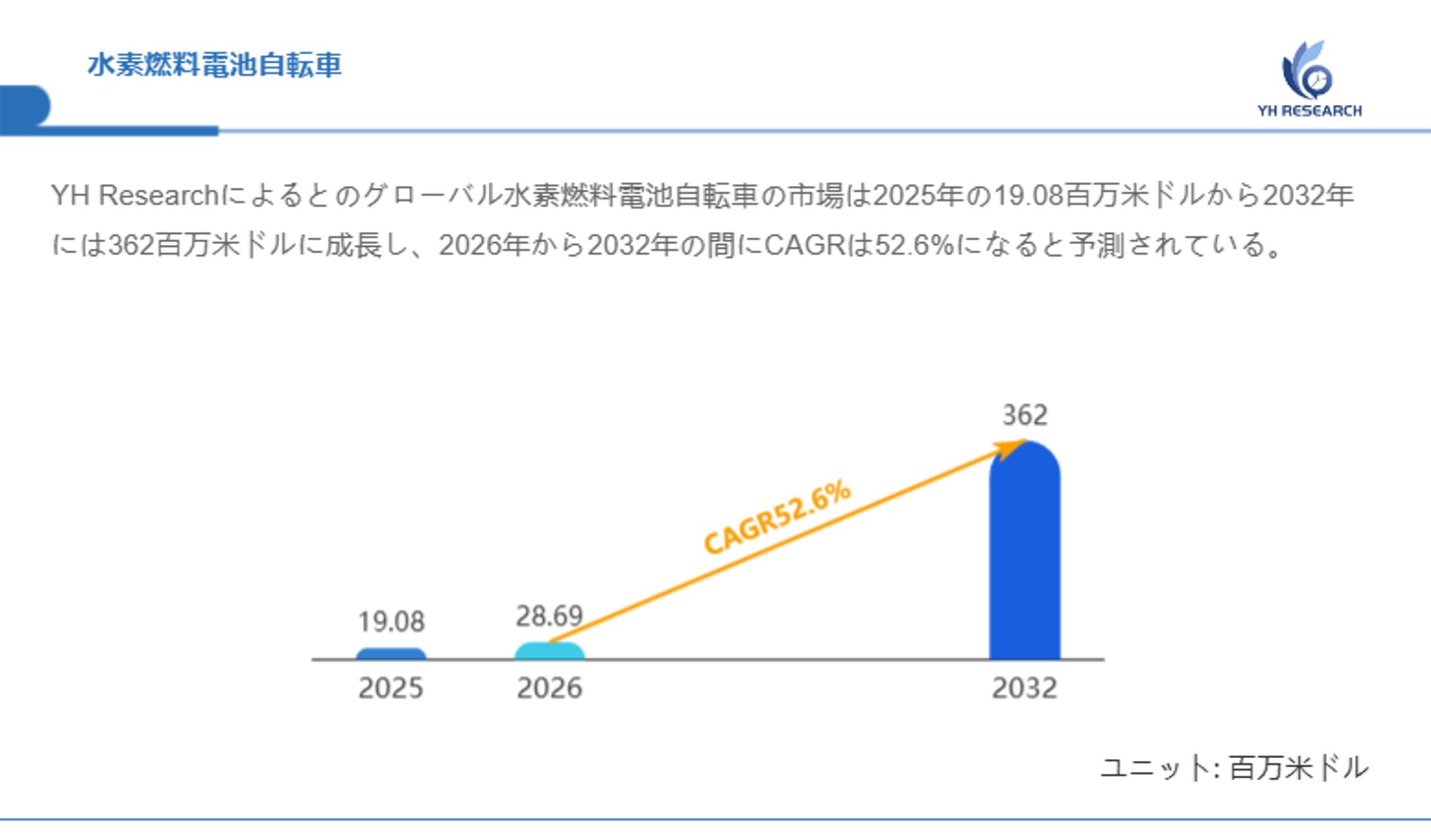 世界の水素燃料電池自転車メーカー動向：売上、販売量、価格推移分析2026-2032-1