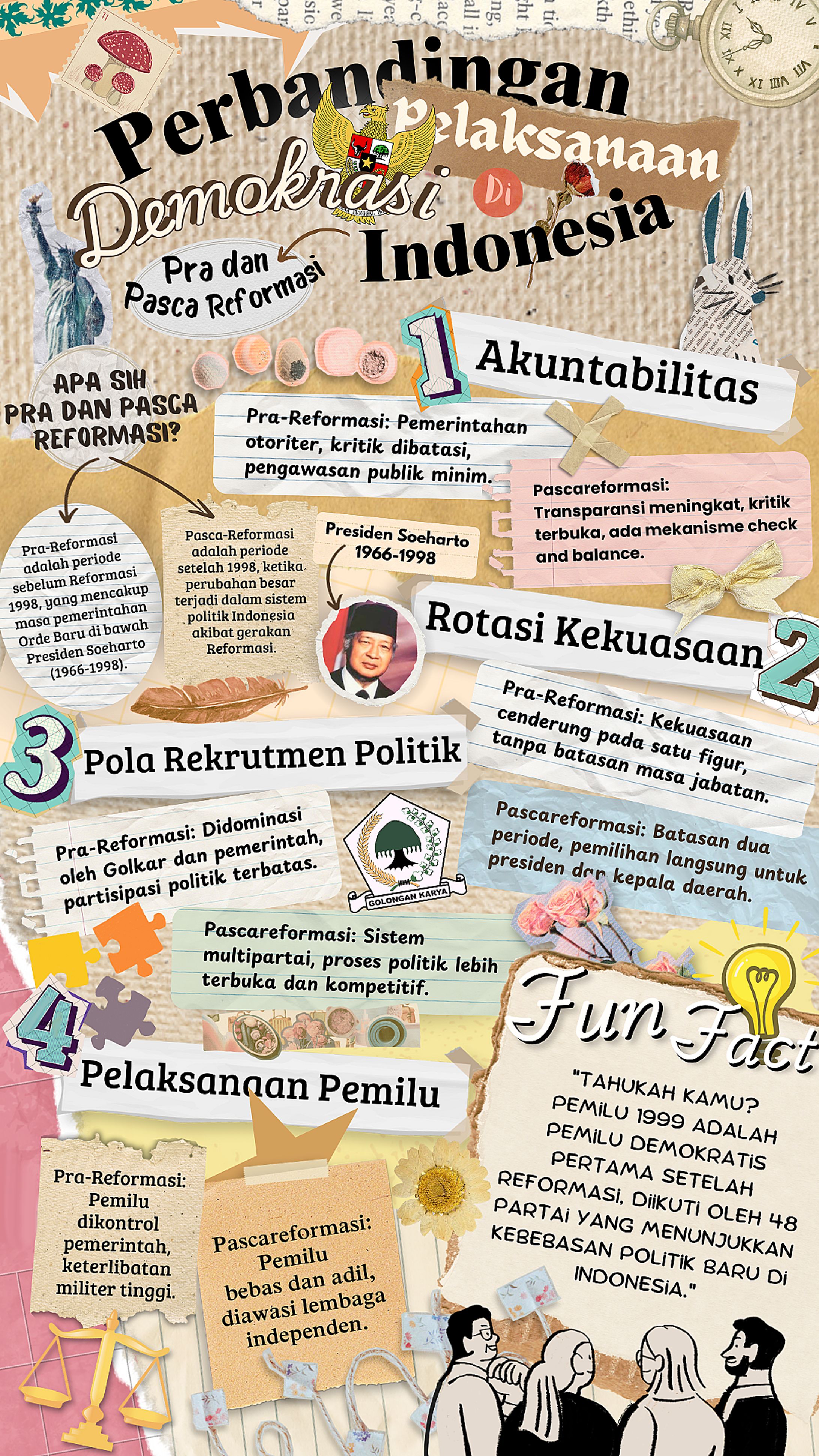 infografis— code: demokrasi Indonesia-1