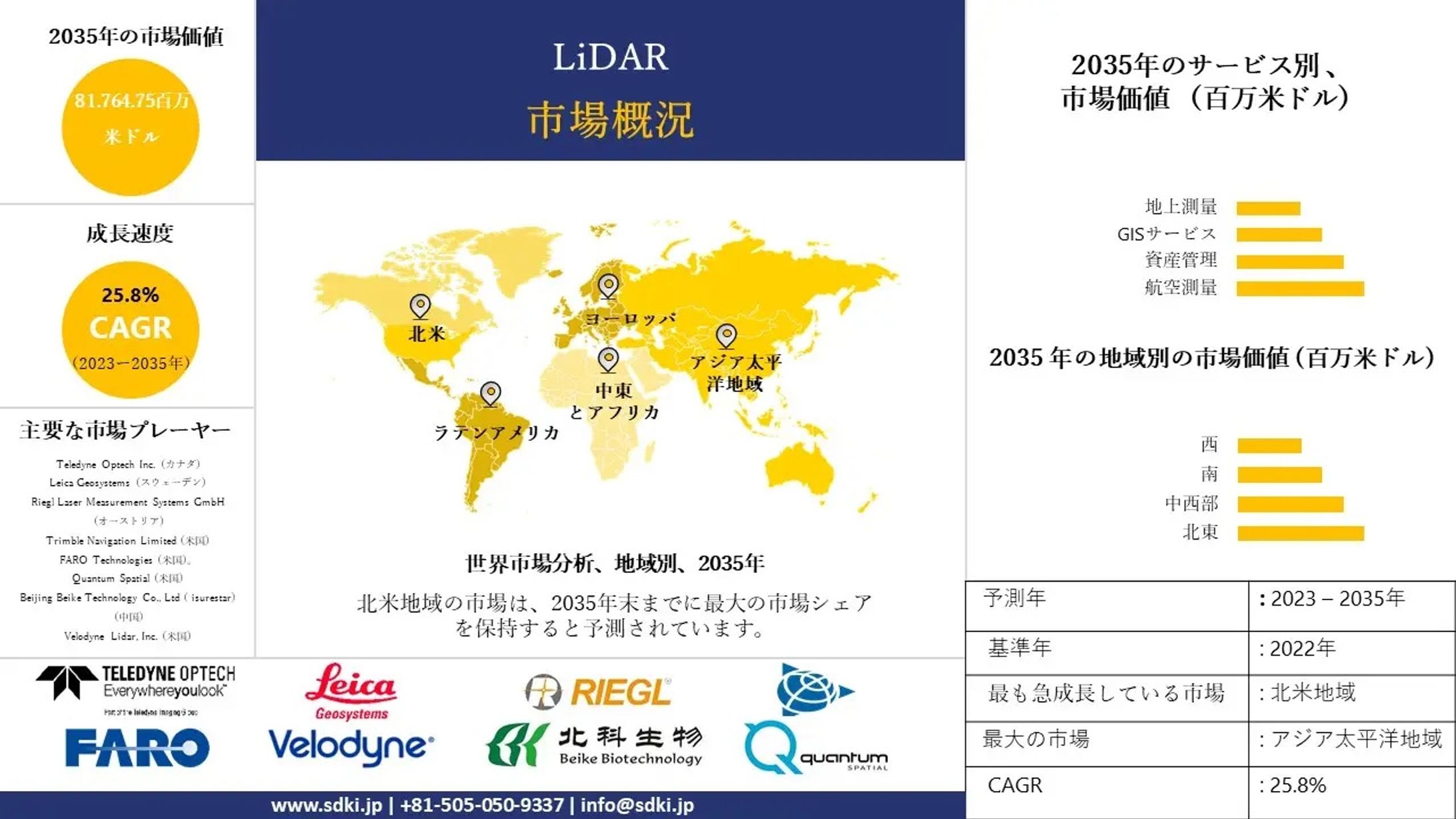 lidarメーカー - 業界シェア、規模 - 2023-2033年予測-1