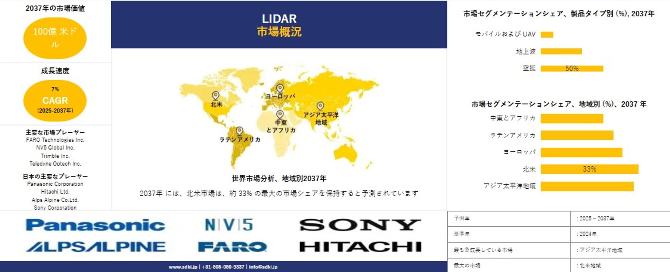 世界のLiDAR産業分析レポート：成長、機会、主要メーカー、市場規模、シェア、動向の概要 — 予測2025-2037年-1