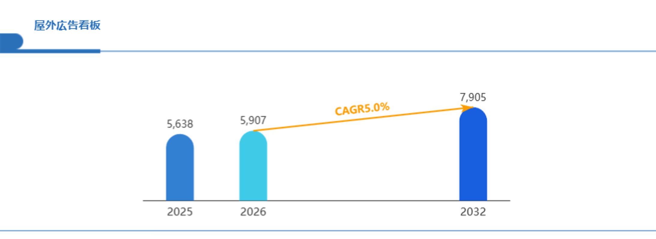 2032年屋外広告看板業界の急成長：市場規模は7905百万米ドルを突破する見込み-1