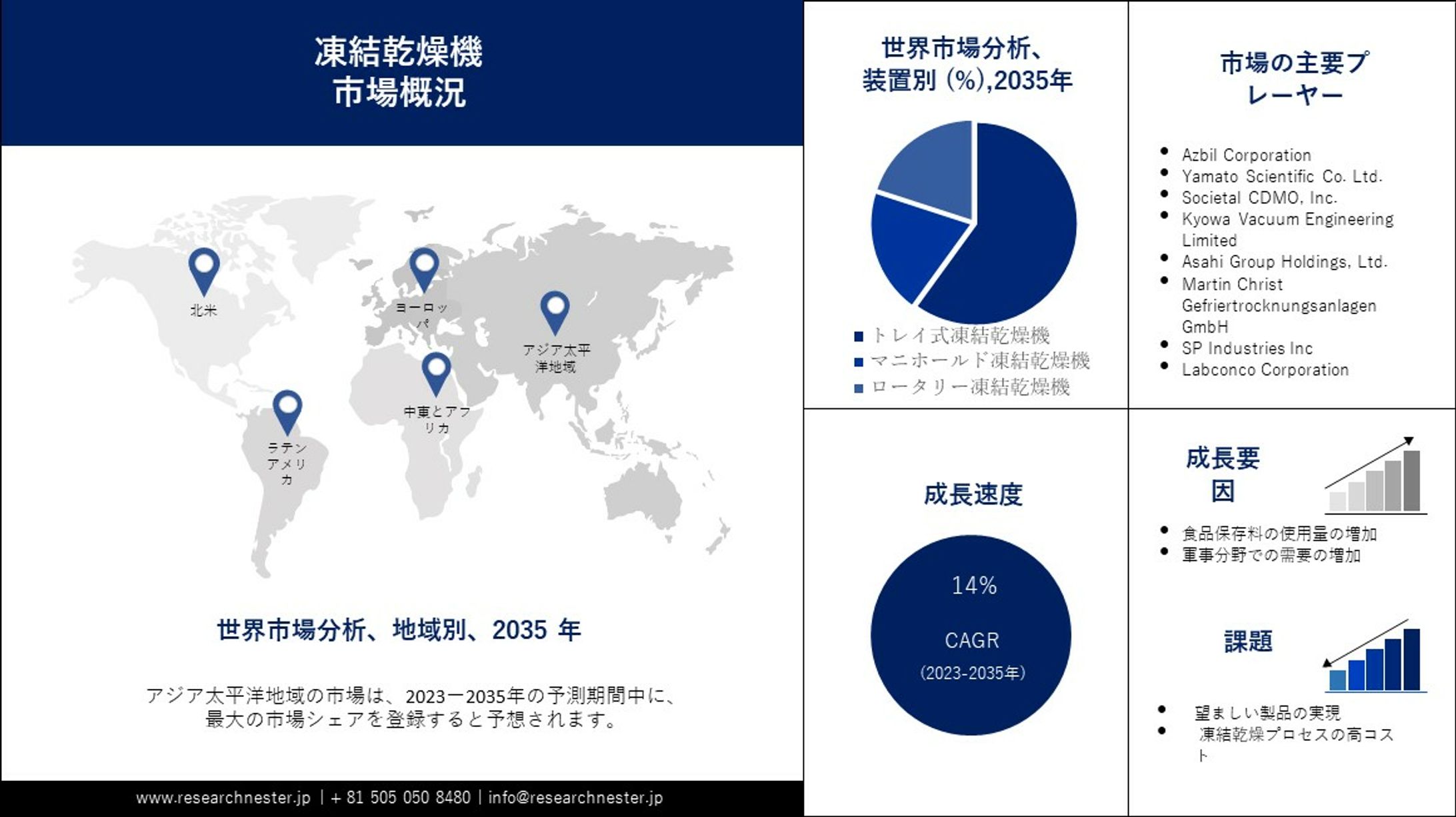 凍結乾燥機の市場調査： 産業規模、市場シェア、成長機会、収益による産業展望レポート2023-2035年-1