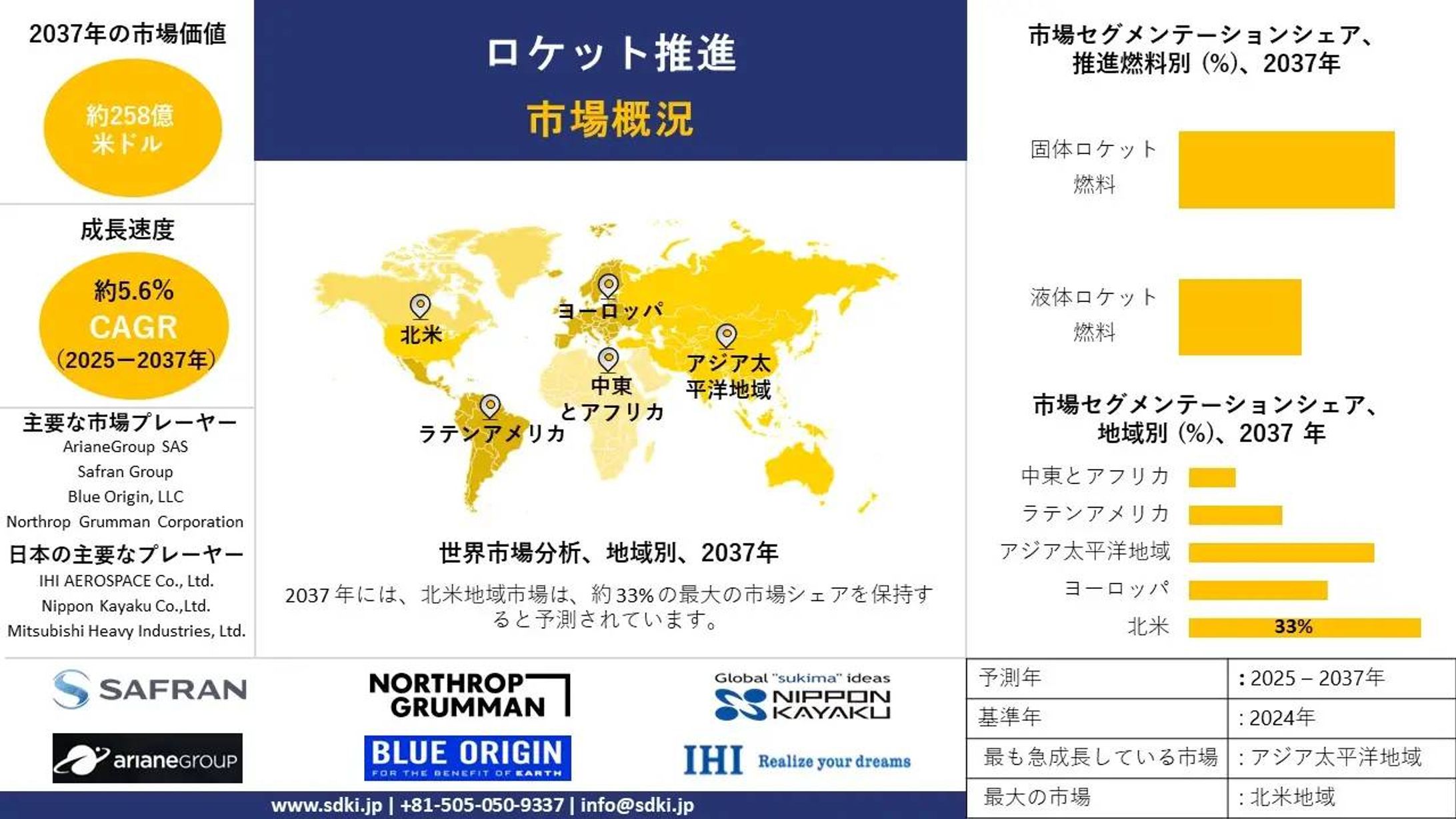 世界のロケット推進産業調査、シェア、サイズレポート、成長、需要、トップメーカー - 2025-2037年予測-1