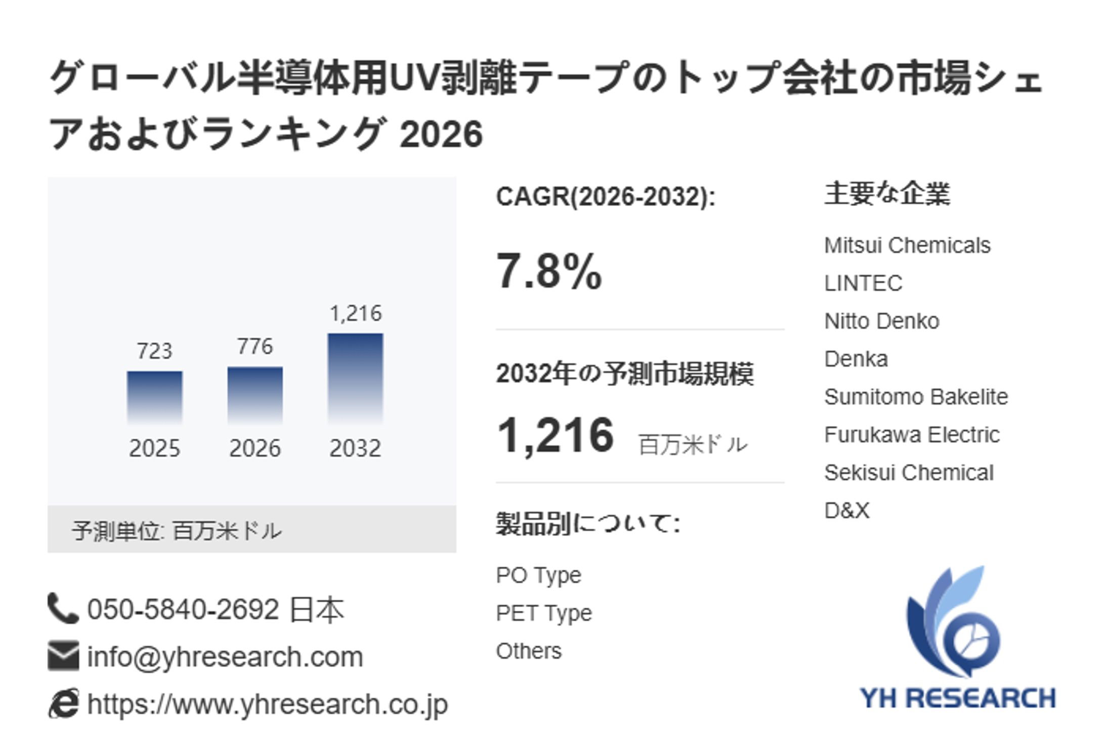 半導体用UV剥離テープ市場、CAGR7.8%で拡大し2032年には1216百万米ドルへ-1
