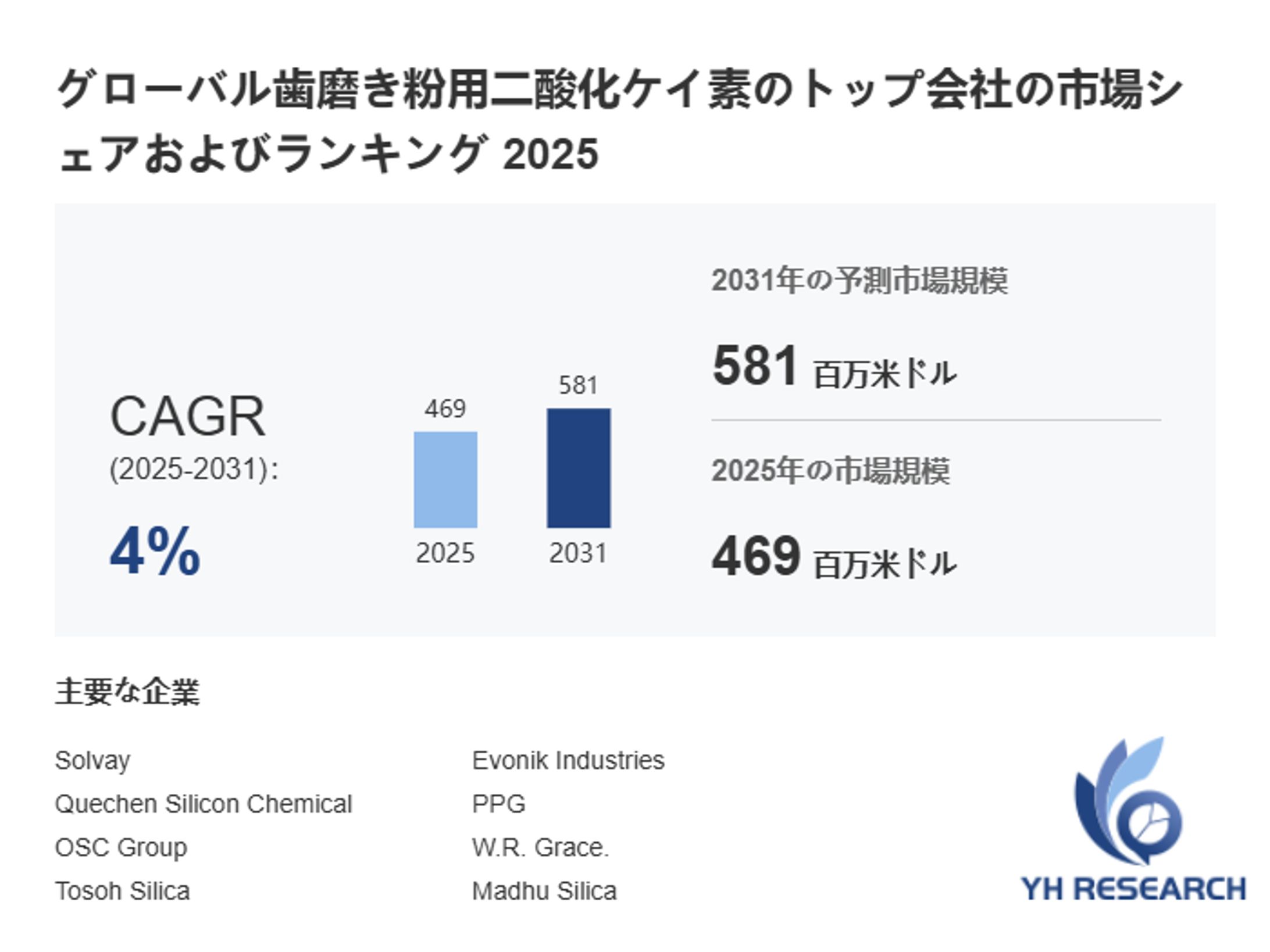世界歯磨き粉用二酸化ケイ素市場規模速報2026：2032年581百万米ドル見通し-1