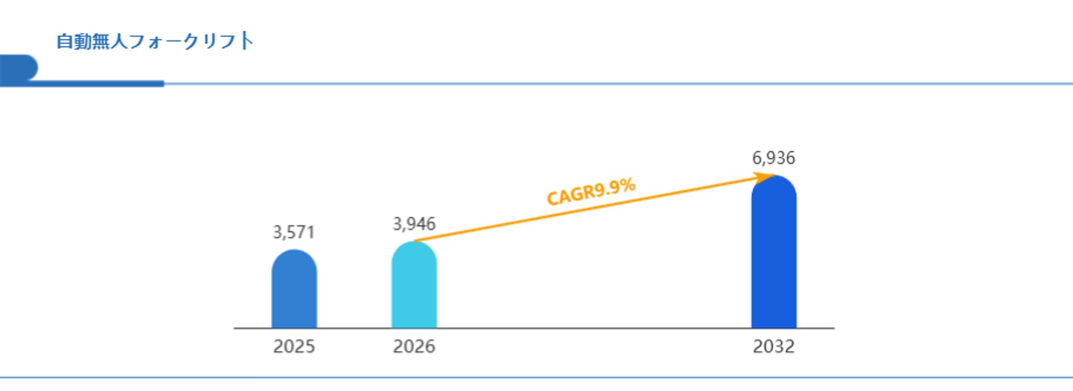 自動無人フォークリフト業界の競争激化：大手企業の戦略と新興企業の生き残り方-1