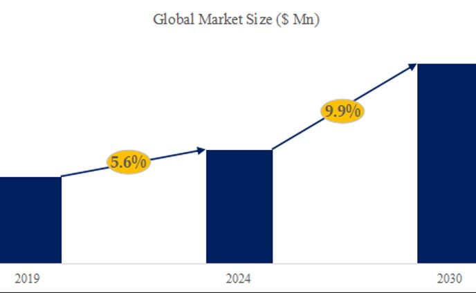 海洋ロボットの世界市場調査レポート：規模、現状、予測2024-2030