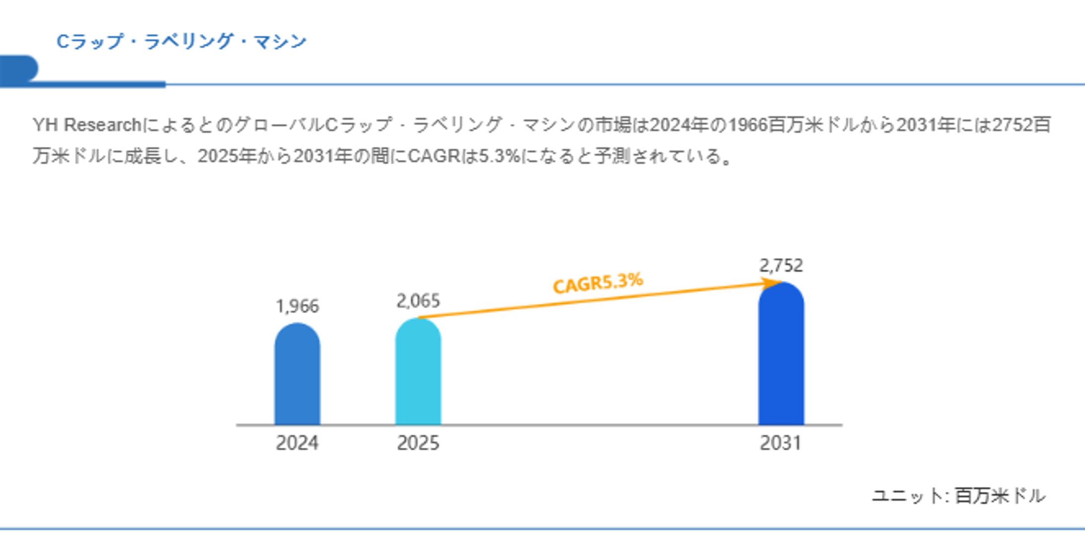 Cラップ・ラベリング・マシン市場規模、2031年には2752百万米ドルに拡大見込み-1