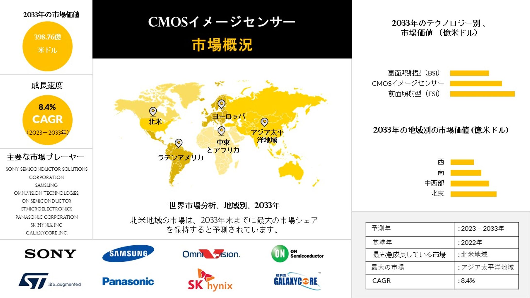 CMOSイメージセンサ - 業界インサイト、サイズ概要、2023-2033年予測-1