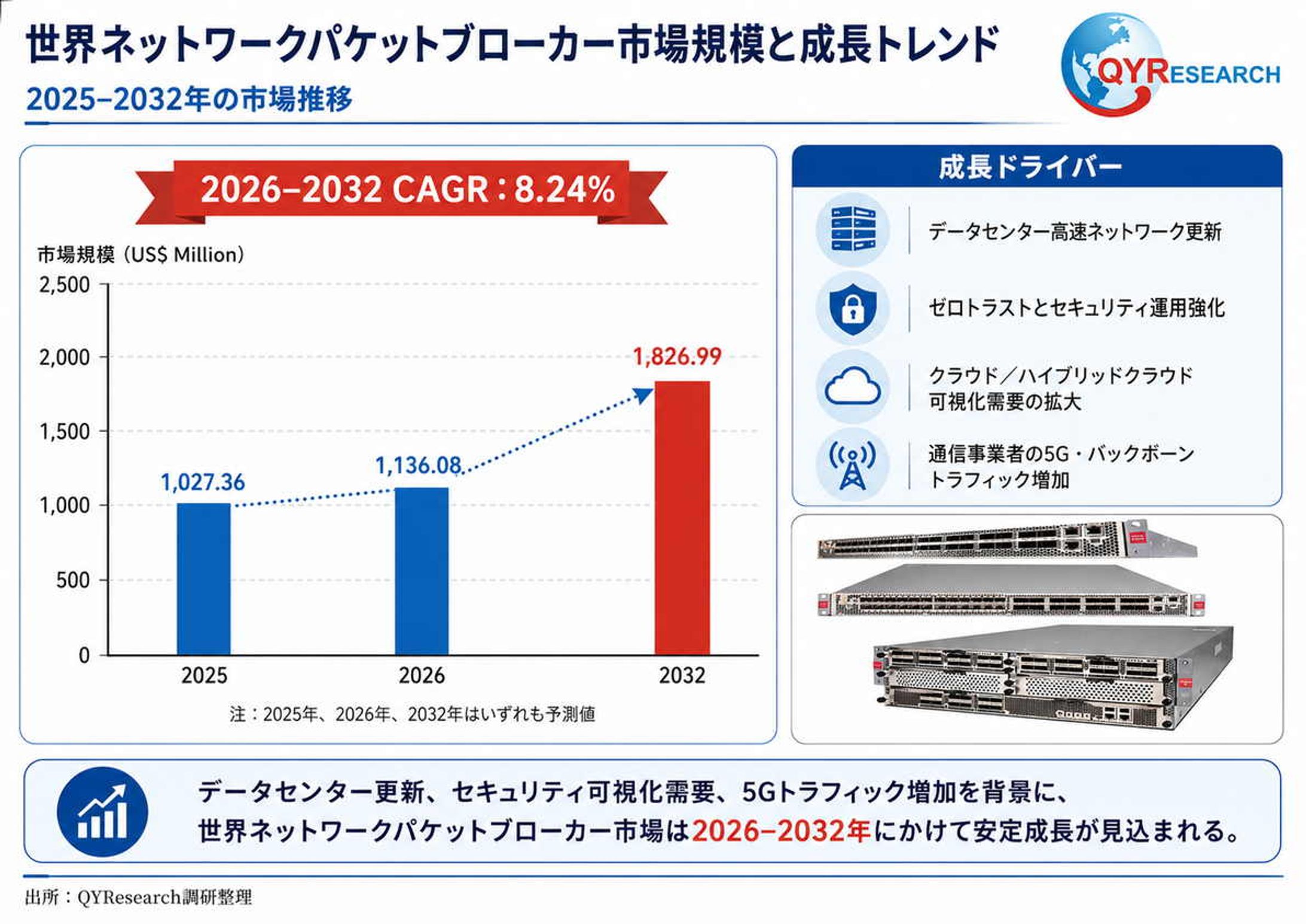 ネットワークパケットブローカーソリューション調査レポート：市場規模、産業分析、最新動向、予測2026-2032-1