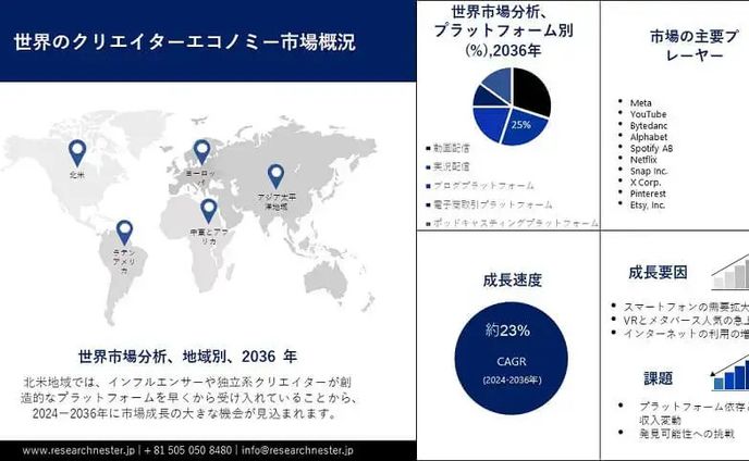 クリエイターエコノミー市場調査：規模、分析、アプリケーション、競争戦略、予測2036