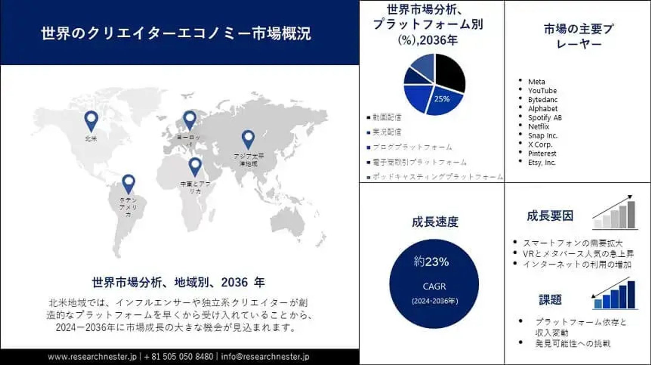 クリエイターエコノミー市場調査：規模、分析、アプリケーション、競争戦略、予測2036-1