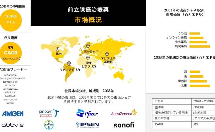  前立腺がん治療薬産業、規模、シェア、レポート、予測-2033年