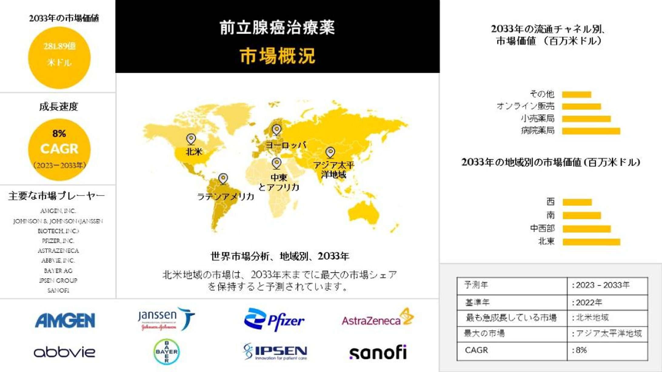  前立腺がん治療薬産業、規模、シェア、レポート、予測-2033年-1