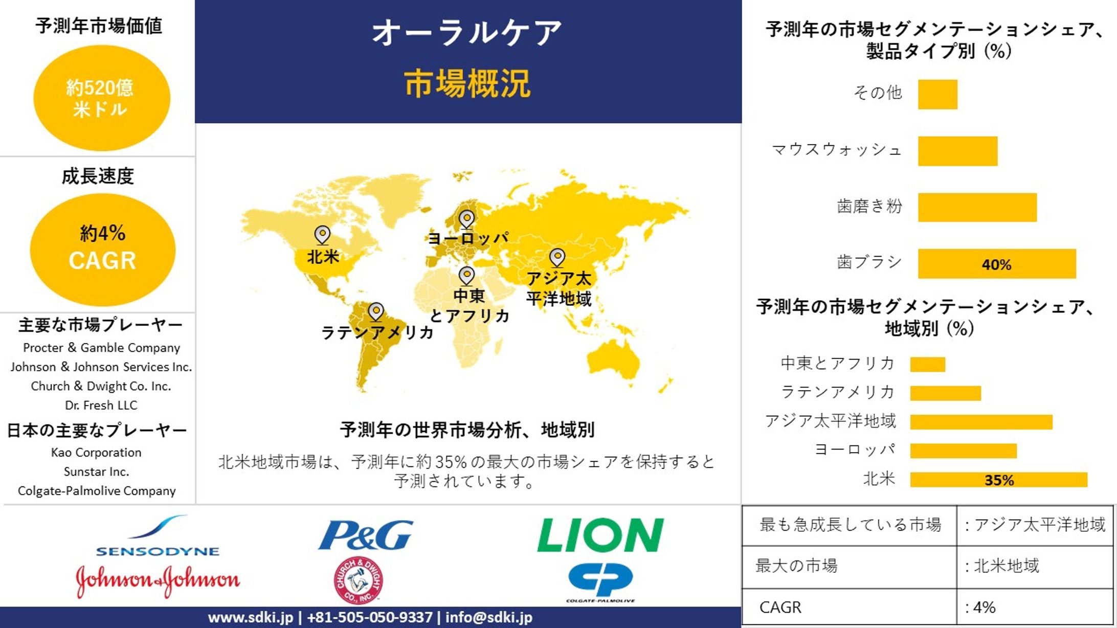 世界のオーラルケア産業分析レポート、成長、機会、トップメーカー、サイズ、シェア、トレンド概要 - 2024-2036年予測-1