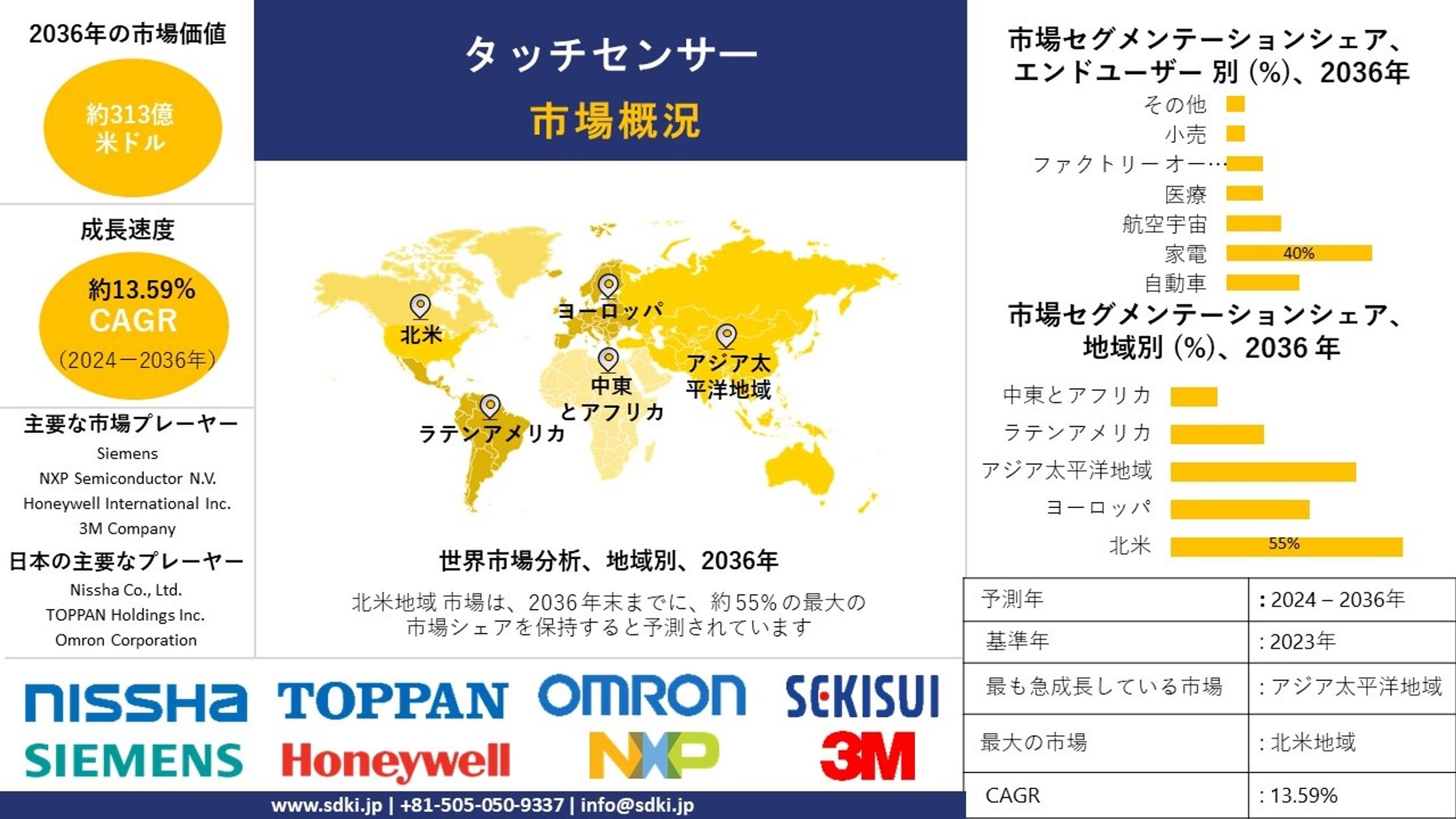 タッチセンサー - 産業シェア、規模、概要 - 2024-2036年予測-1