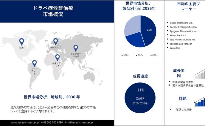 ドラベ症候群治療市場調査：業界の成長、規模、シェア、アジア太平洋地域の予測分析と予測2024-2036