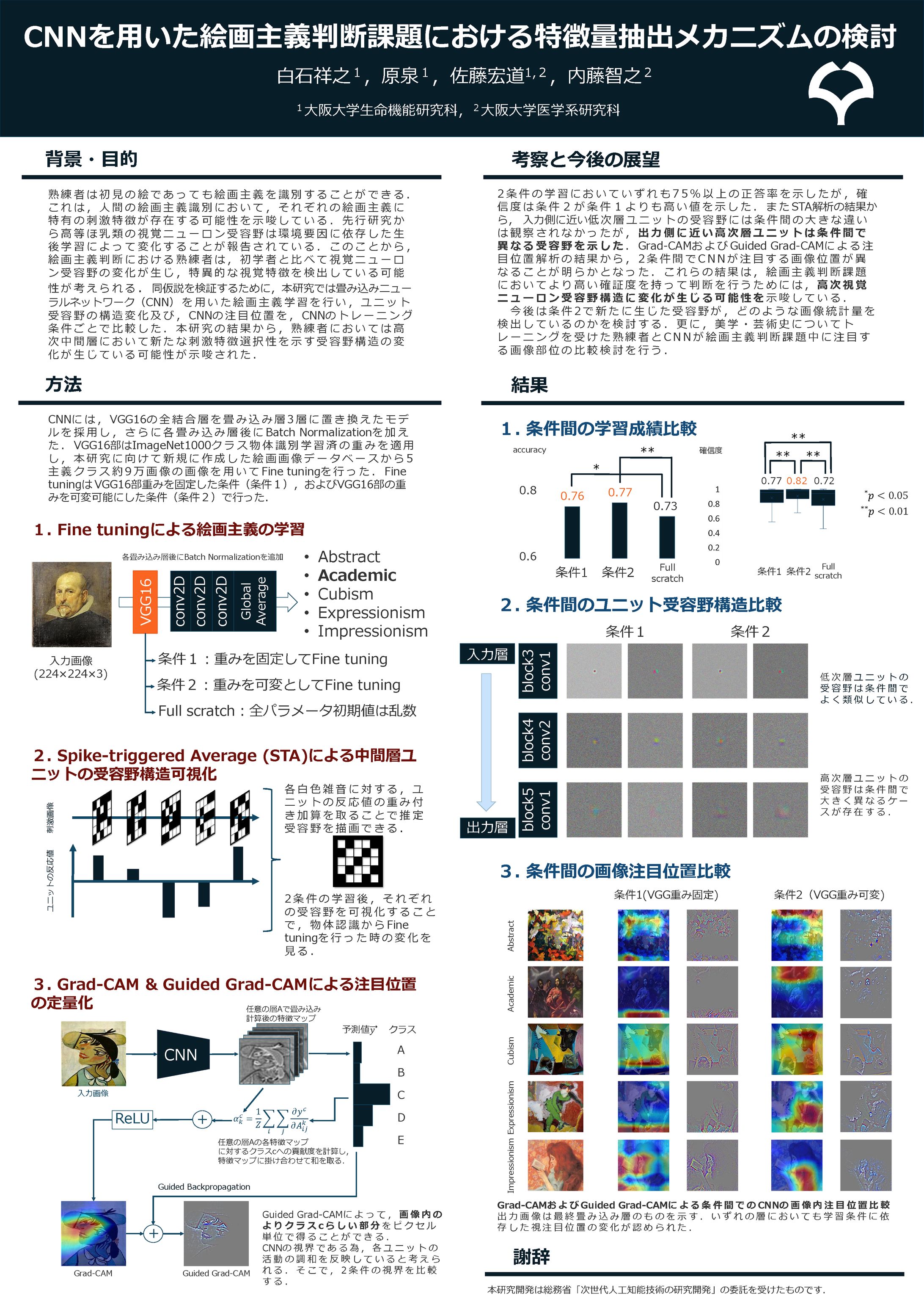 【日本視覚学会】共同研究「CNNを用いた絵画主義判断課題における特徴量抽出メカニズムの検討」-1