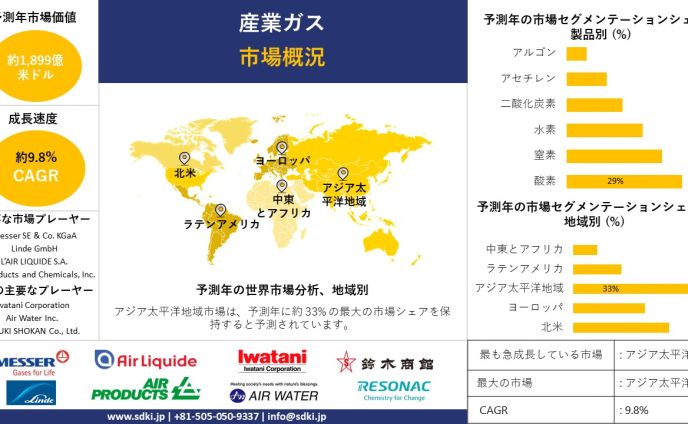 産業ガス市場調査レポート、規模とシェア、成長機会、およびトレンド洞察分析―製品別、アプリケーション別、流通別、および地域別―世界予測2024―2036 年