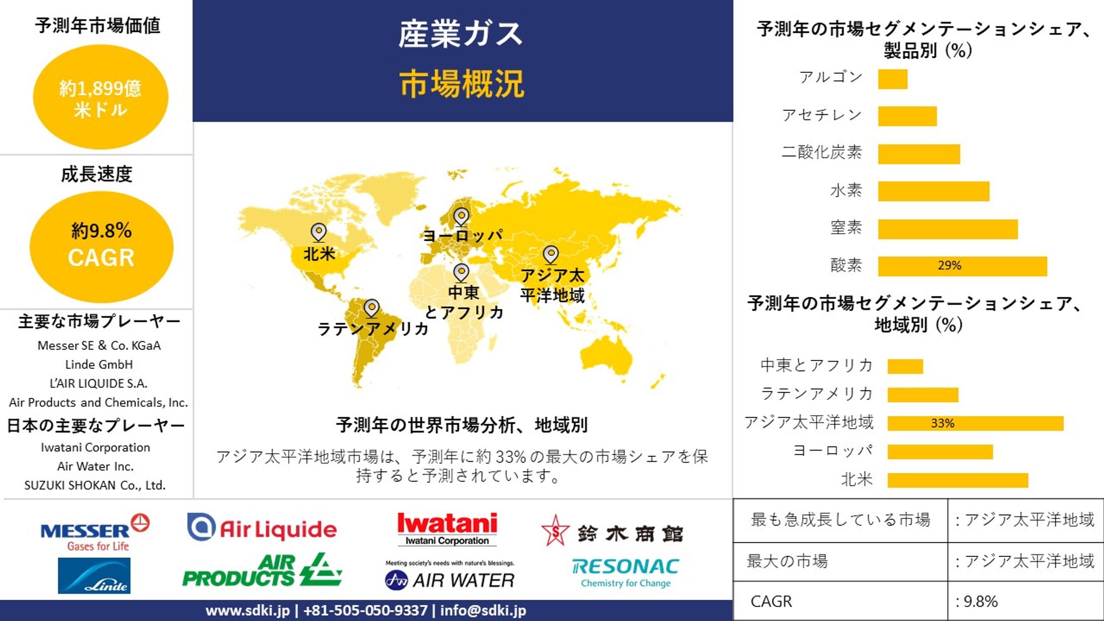 産業ガス市場調査レポート、規模とシェア、成長機会、およびトレンド洞察分析―製品別、アプリケーション別、流通別、および地域別―世界予測2024―2036 年-1