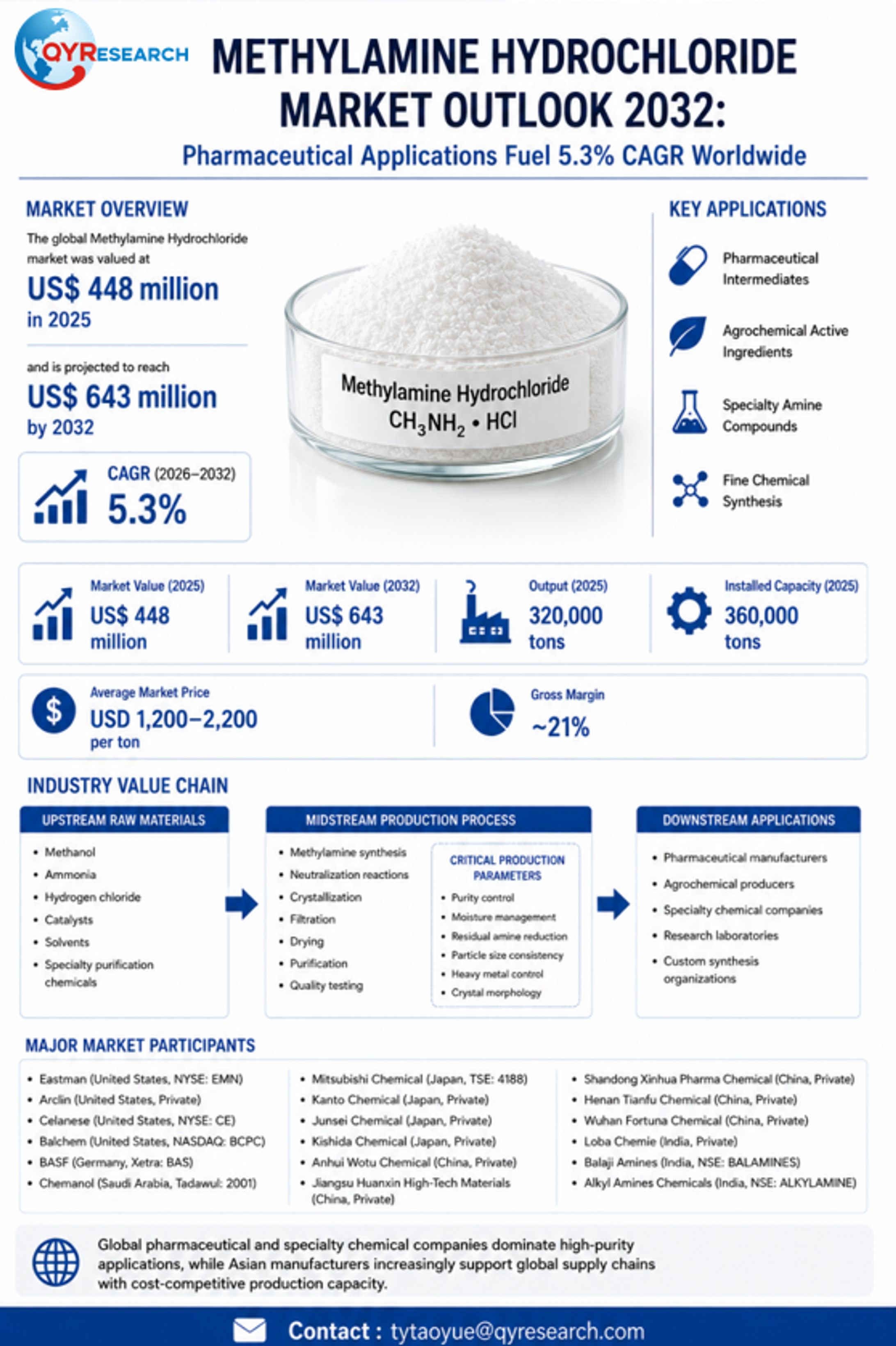 Methylamine Hydrochloride Market Outlook 2032: Pharmaceutical Applications Fuel 5.3% CAGR Worldwide-1